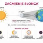 Bezpieczna obserwacja zaćmień słońca z odpowiednimi przyrządami ochronnymi.