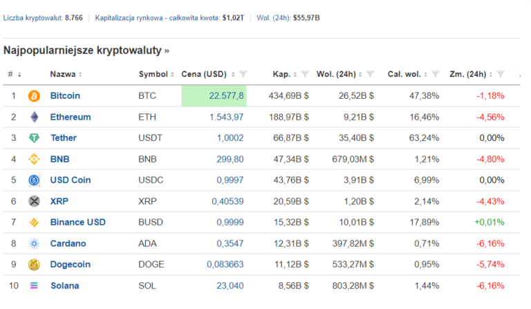 Crypto market survival: Approx. 10% of cryptocurrencies predicted to endure till 2026, as per Comparic.pl expert