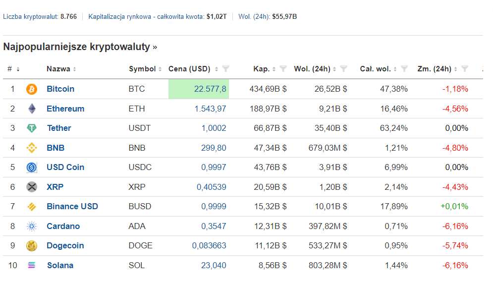 Crypto market survival: Approx. 10% of cryptocurrencies predicted to endure till 2026, as per Comparic.pl expert