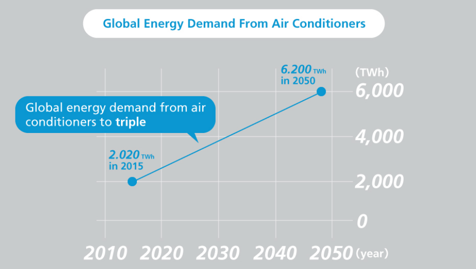 AI w klimatyzacji: wzrost popytu na energię. Technologie inteligentne przyspieszają rozwój rynku energetycznego.
