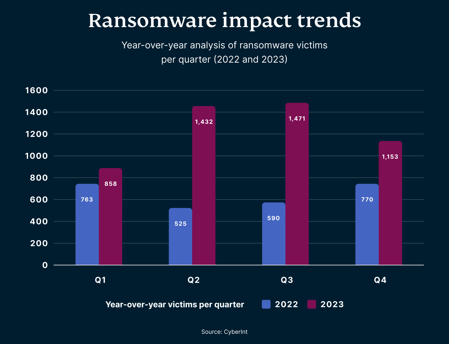 AI przyczyni się do zwiększenia liczby ofiar ransomware o prawie 400% dzięki swojej zdolności do uczenia się i analizowania d