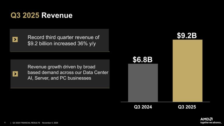 AMD Q1 2026 financial results show improved performance amid expected PC demand decline in the second half of the year.
