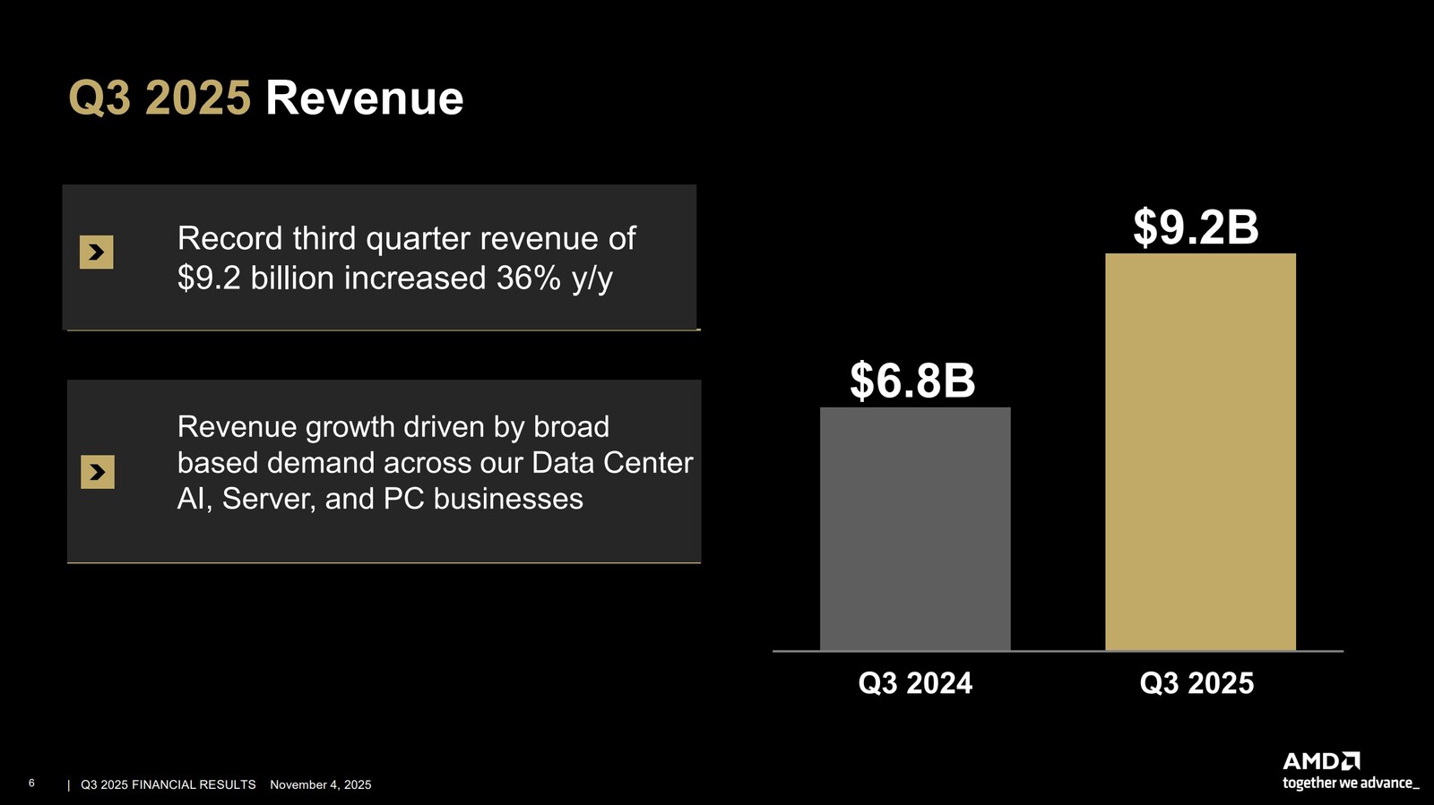 AMD Q1 2026 financial results show improved performance amid expected PC demand decline in the second half of the year.