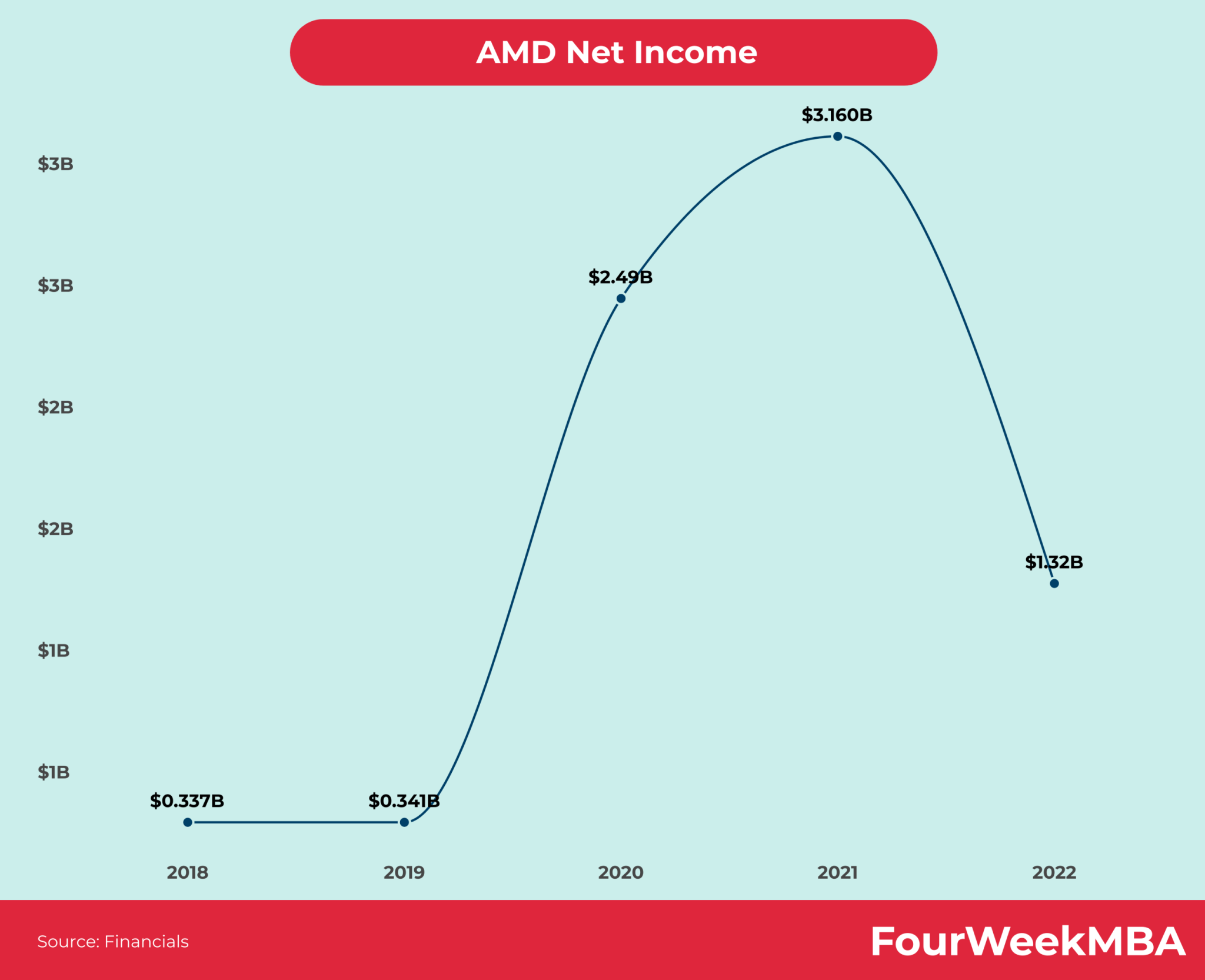 AMD wykorzystuje AI do przewidywania trendów gier, co pozwala mu niezalecać innych produktów w czasie recesji.
