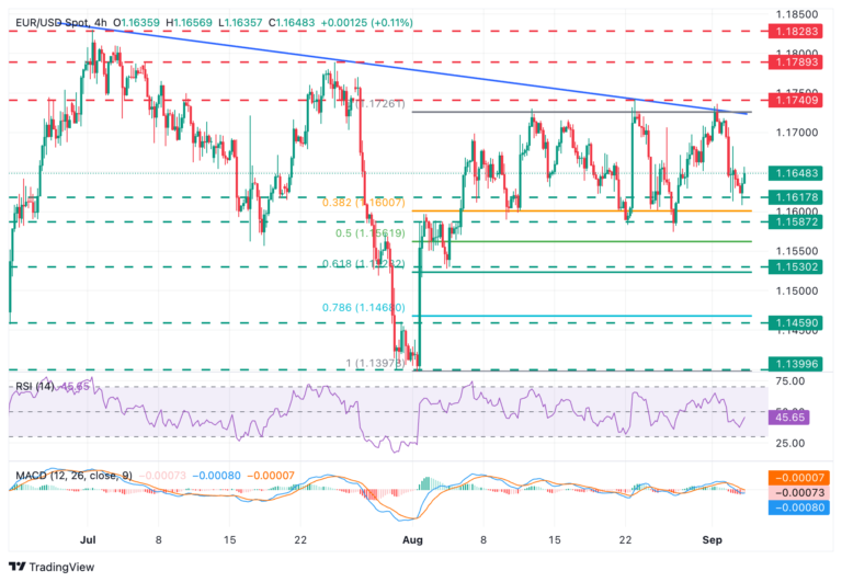 EUR/USD spada, ropa goni dół, kryptowaluty podnoszą się