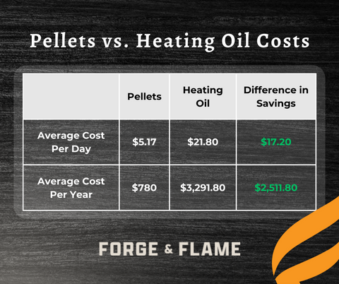 Domestic heating cost of pellets often overlooked, alternative options illustrated