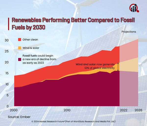 Renewable energy consistently cheaper than fossil fuels