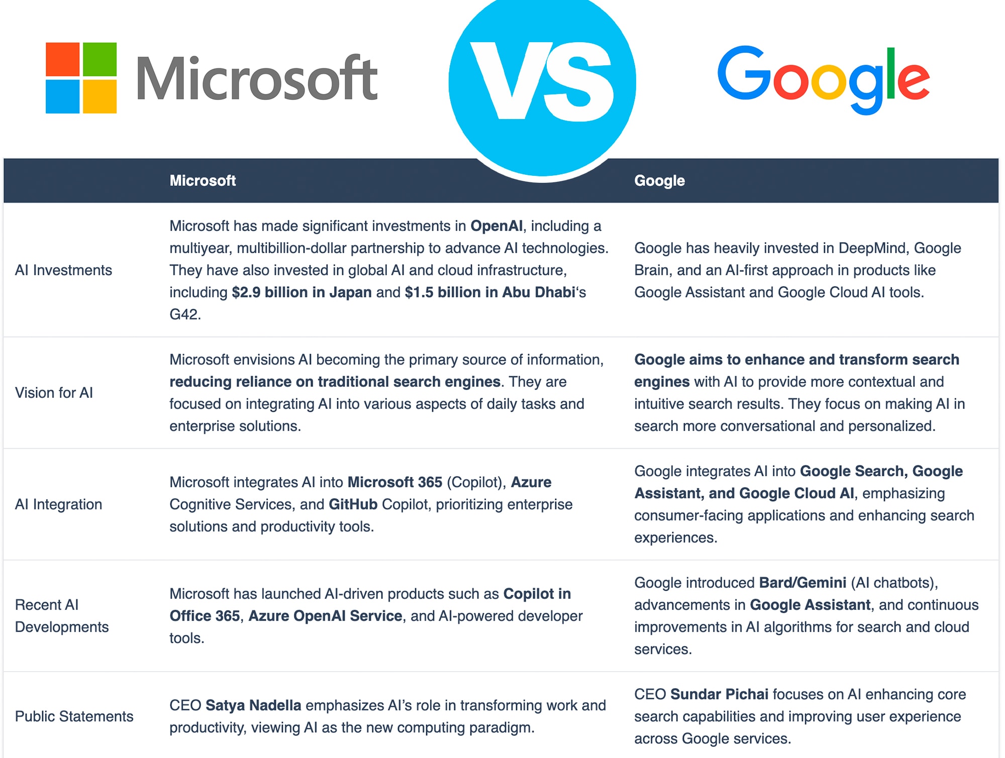 Google wygrywa wyścig AI dzięki innowacyjnej strategii i wielu inicjatyw. Microsoft musi ustalić swoją tożsamość w tej dziedz