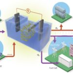 Energy storage in batteries reducing CO2 emissions, showcasing renewable and recyclable materials