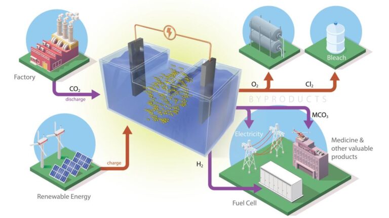 Energy storage in batteries reducing CO2 emissions, showcasing renewable and recyclable materials