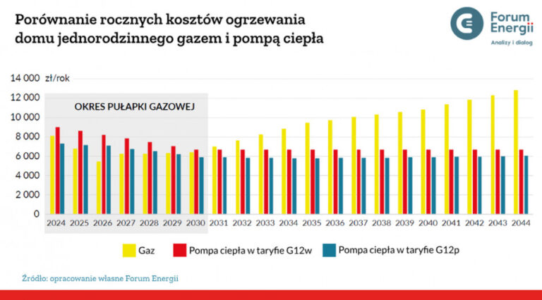 Gazowe ogrzewanie w UE: Komisja Europejska chce zwiększyć dostępność i konkurencyjność energii odnawialnej