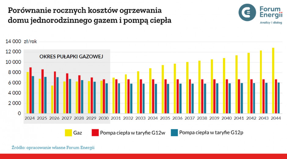Gazowe ogrzewanie w UE: Komisja Europejska chce zwiększyć dostępność i konkurencyjność energii odnawialnej