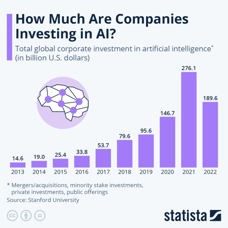 Corporate AI investment, but complexities and costs result in losses - illustration of challenges in AI implementation