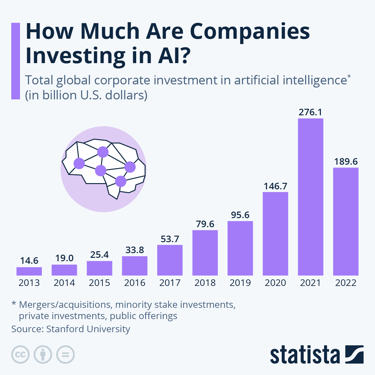 Corporate AI investment, but complexities and costs result in losses - illustration of challenges in AI implementation