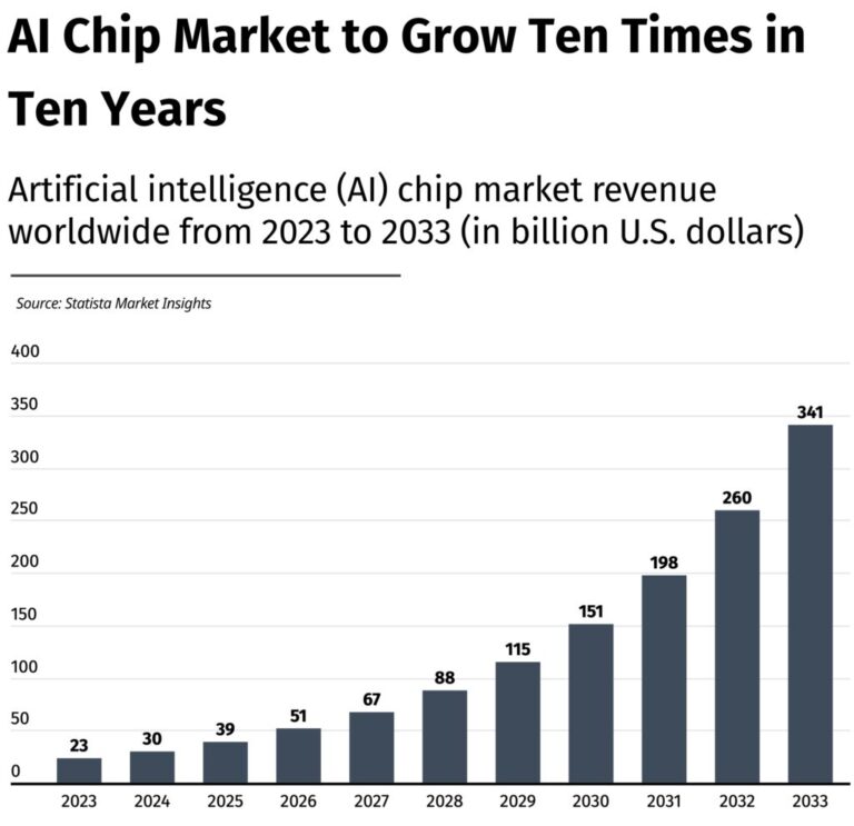 Lam Research otrzymuje zyski ze wzrostu zleczeń związanych z produkcją sprzętu do chipów AI.