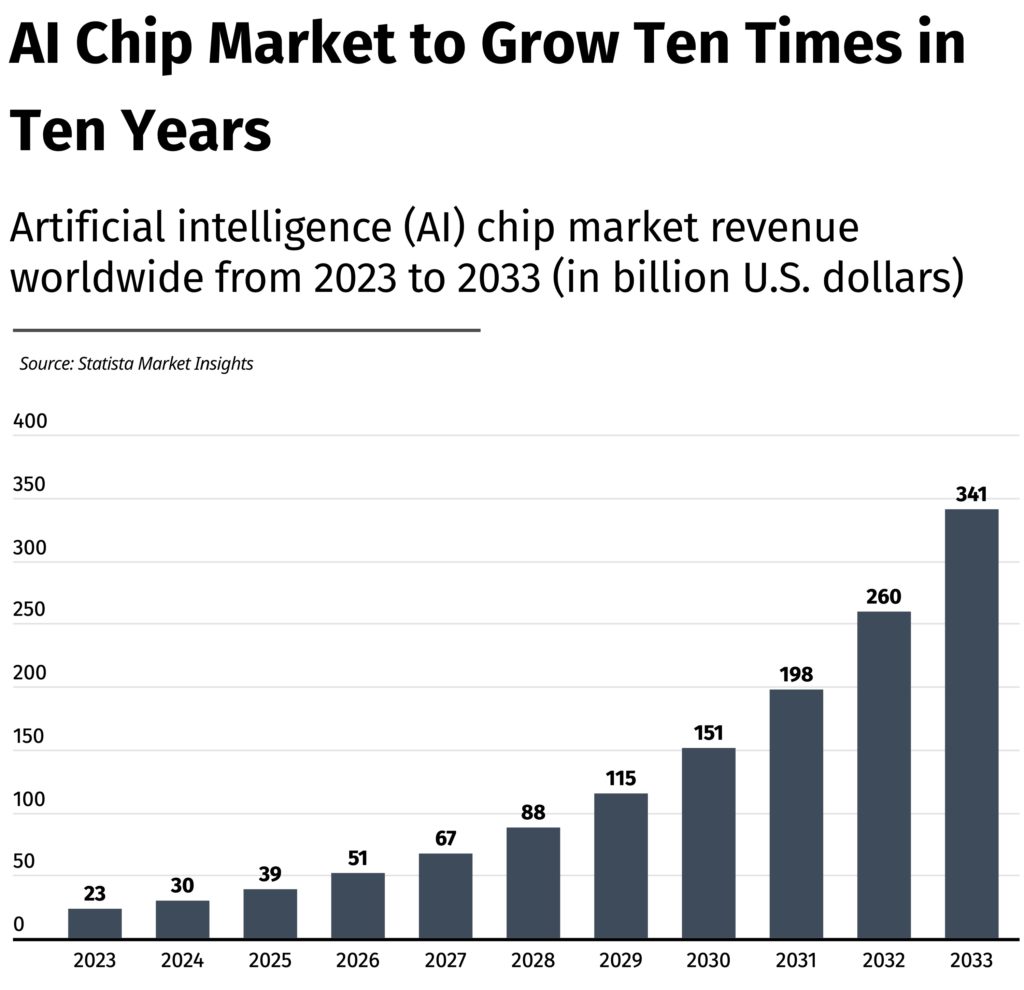 Lam Research otrzymuje zyski ze wzrostu zleczeń związanych z produkcją sprzętu do chipów AI.