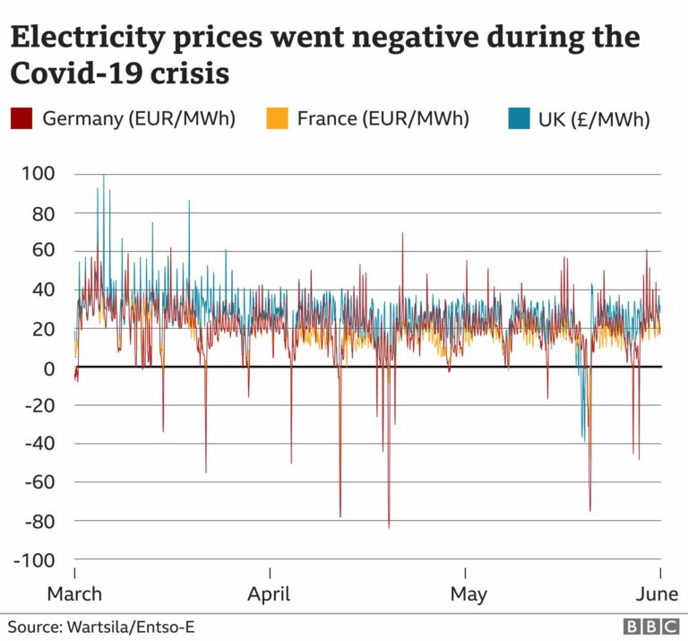 Negative electricity prices and surcharges illustrated, resulting from Production Capacity Market Regulation (MRP). Awareness