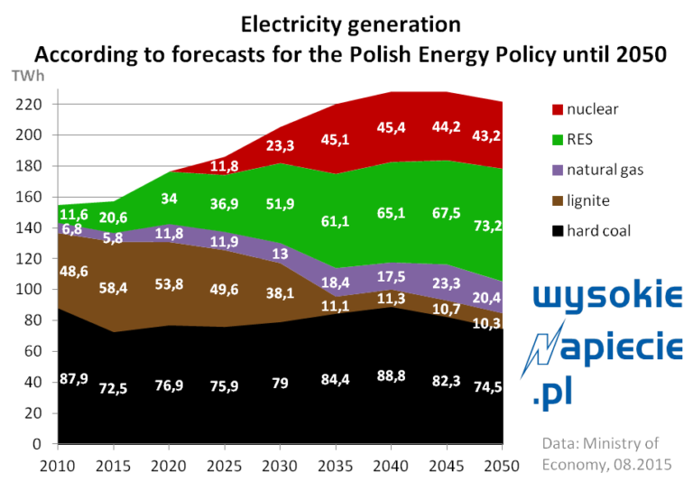 Nowa strategia polskiej energii: Zrezygnowanie z węgla, wzrost OZE i tańsza energia dla społeczeństwa.