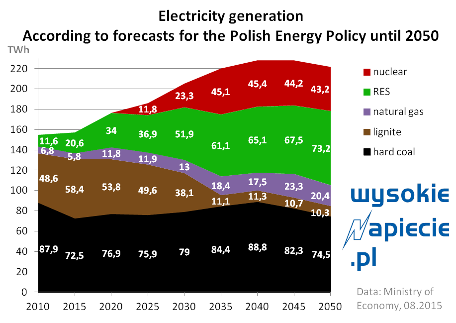 Nowa strategia polskiej energii: Zrezygnowanie z węgla, wzrost OZE i tańsza energia dla społeczeństwa.