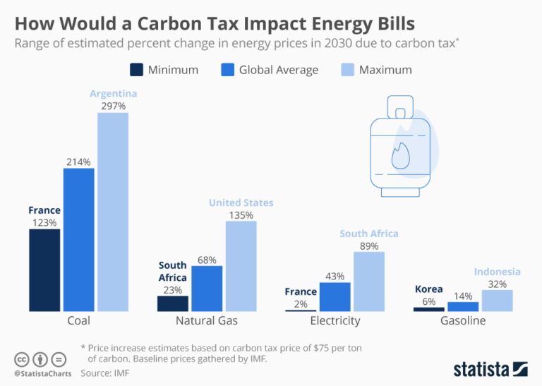 CO2-Emissions-Tax illustration: Rising costs of gas and coal due to CO2 tax