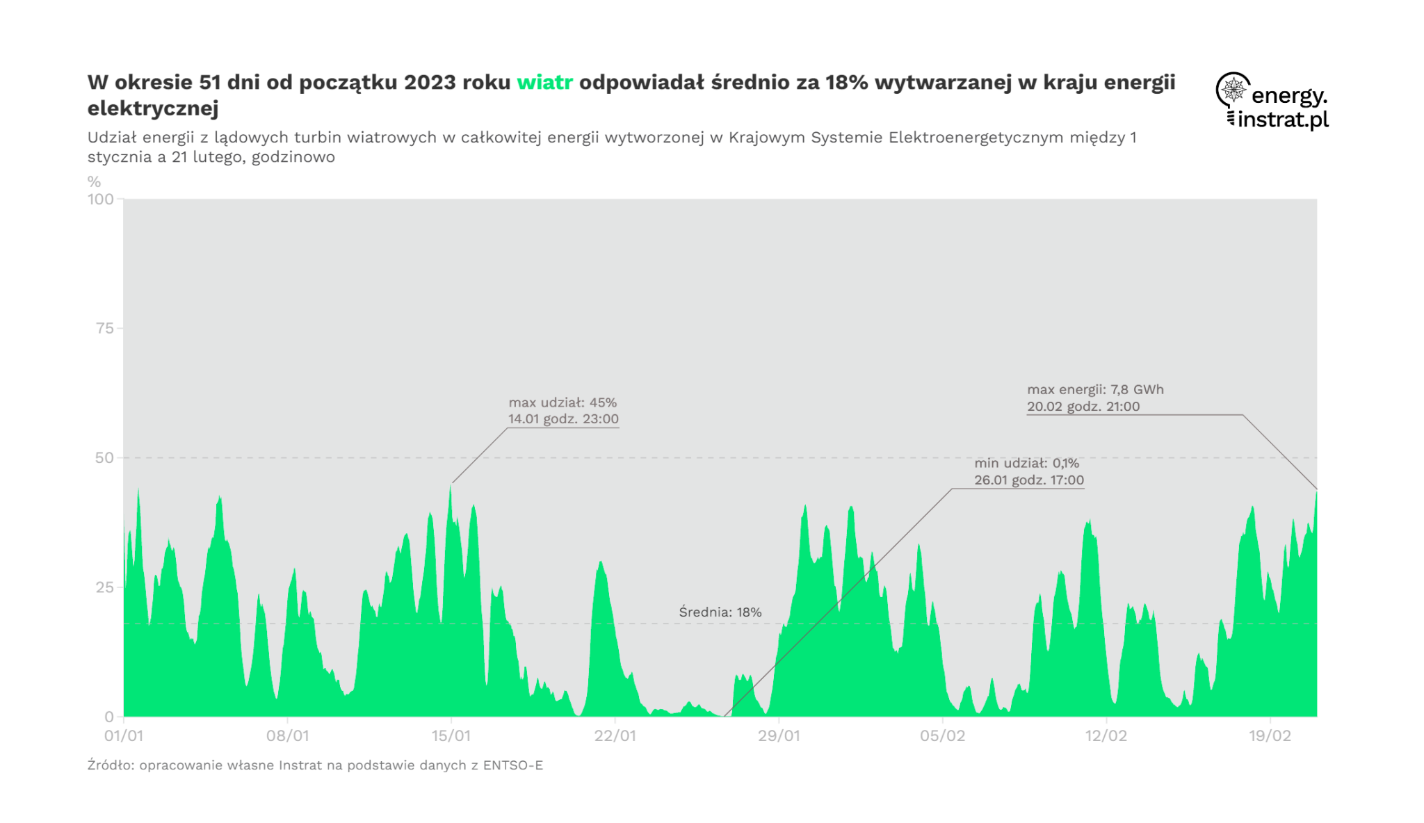 Wind farms not negatively impacting property value in Poland - according to a report by Gramwzielone.pl
