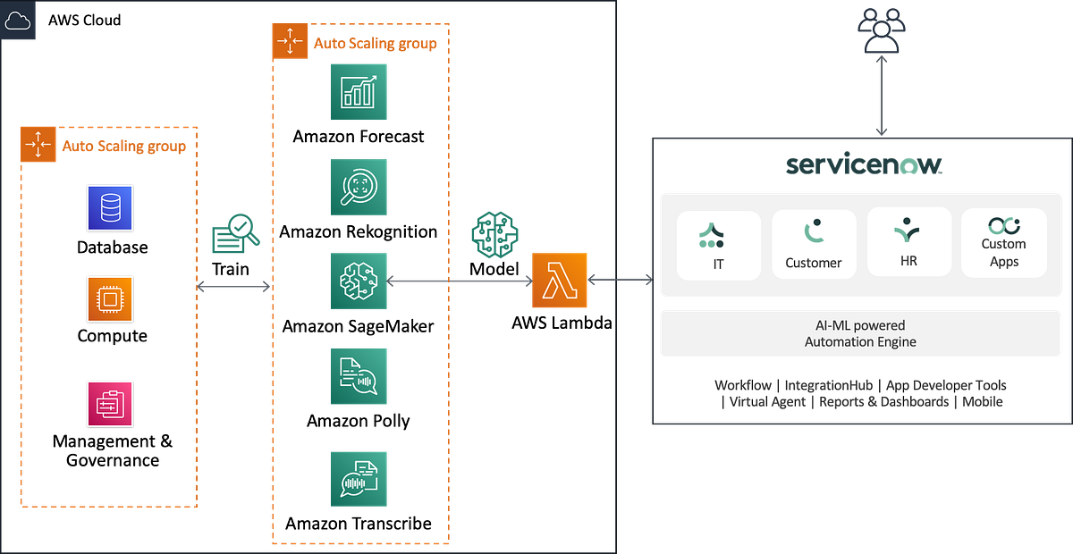 ServiceNow and AWS collaboration enhanced with advanced AI tools for better customer understanding and operational efficiency