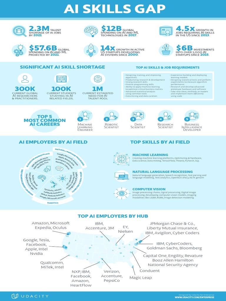 Artificial Intelligence job market illustration highlighting skill gaps among users requiring training