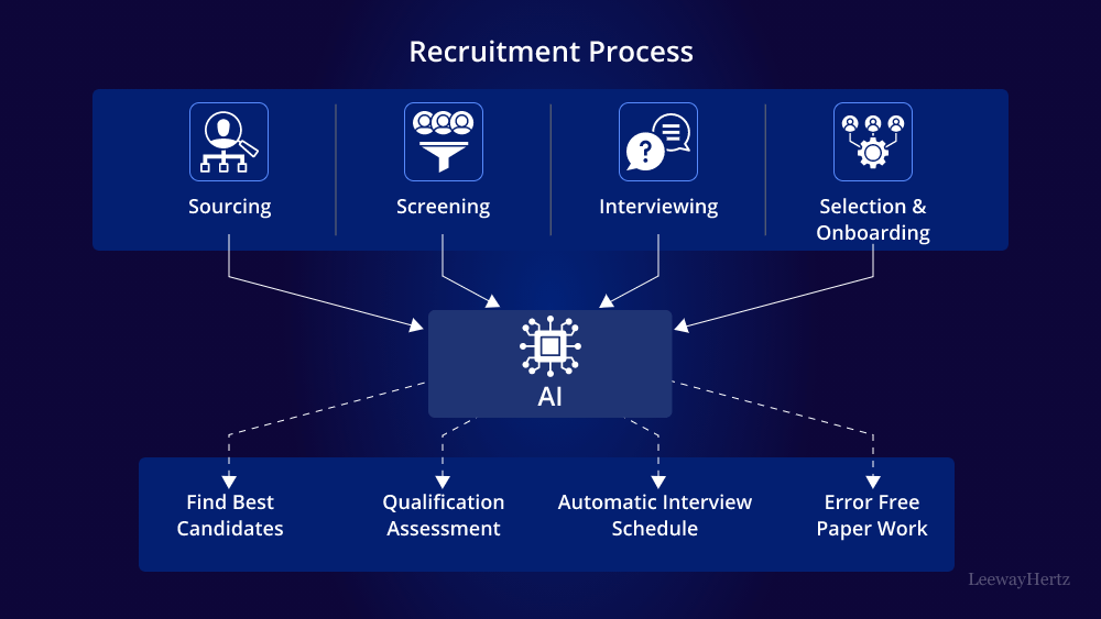 Artificial-intelligence-recruitment-simplification, illustration of AI streamlining hiring processes