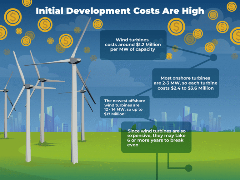 Microscopic view of wind turbines - increasing renewable energy production costs impacting local real estate prices
