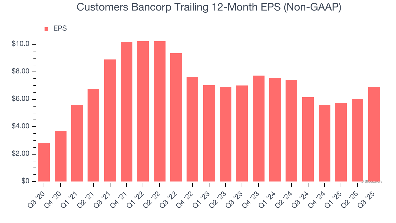 Customers Bancorp Q1'26 EPS growth due to artificial intelligence