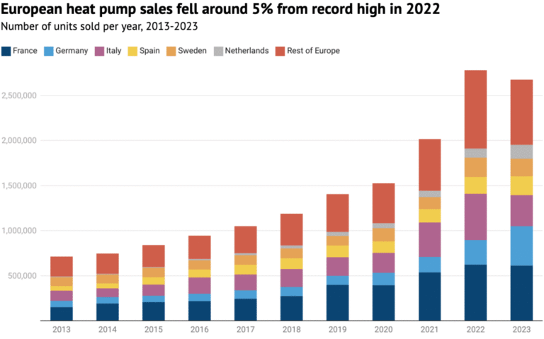 Increased sales of heating pumps in European Union, Poland up by 20%, total EU rise at 17%