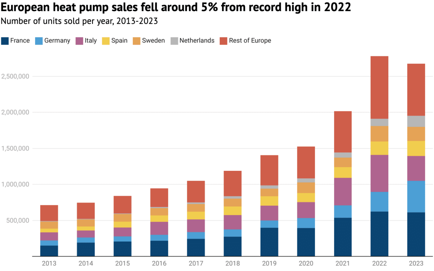 Increased sales of heating pumps in European Union, Poland up by 20%, total EU rise at 17%