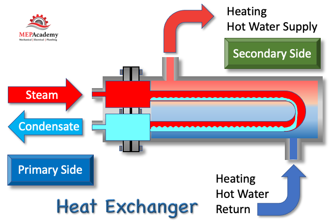 Gas-to-hot-water or steam heater conversion in gas oven, cost and efficiency savings