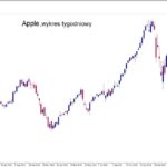 Historia cen tokenizowanych akcji Apple na rynkach cyfrowych.