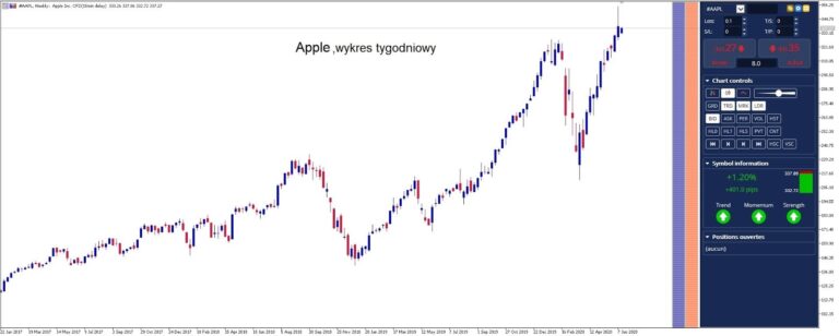 Historia cen tokenizowanych akcji Apple na rynkach cyfrowych.