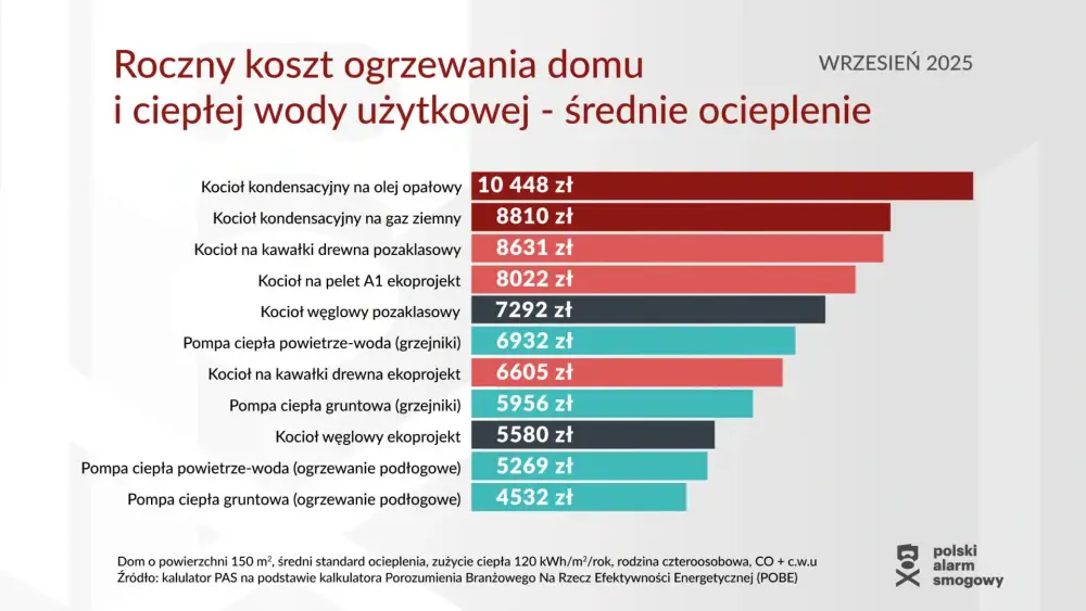 Cena Ogrzewania w Polsce: Przyczyny Wzrostu i Skutki dla Mieszkańców