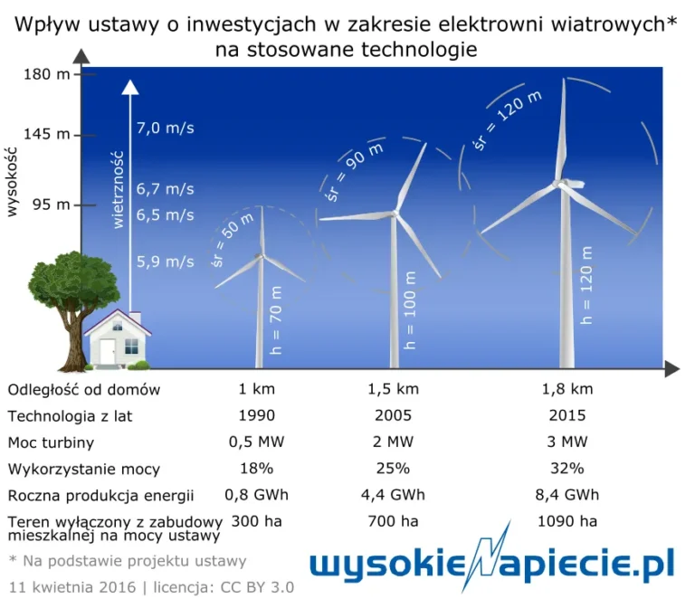 Turbiny wiatrowe na farmie wiatrowej
