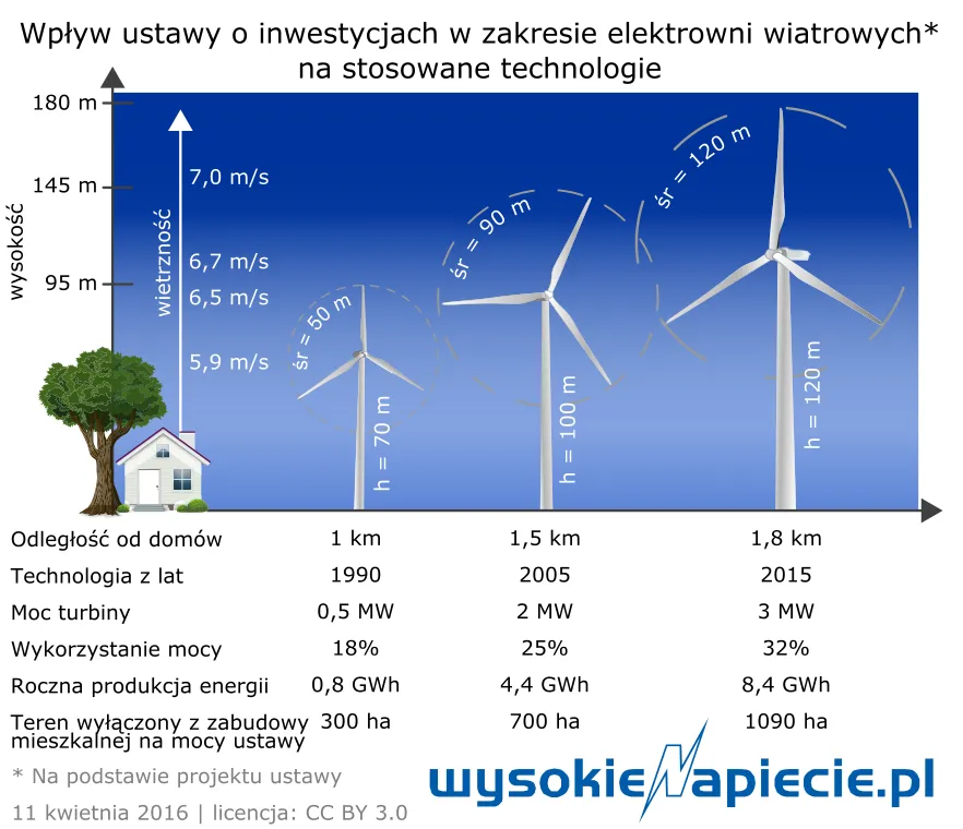 Turbiny wiatrowe na farmie wiatrowej