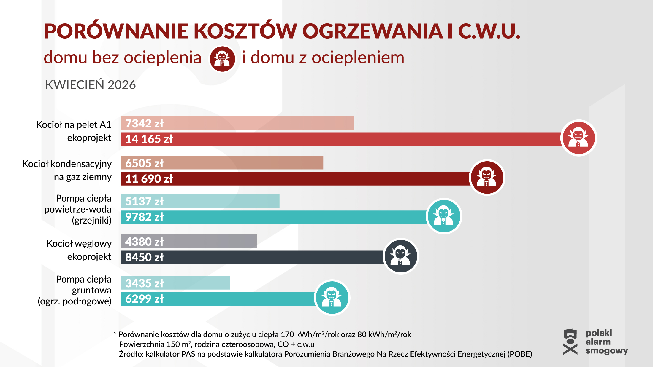 Koszty ogrzewania w 2026 - Porównanie pompy ciepła, gazu i pelletu