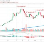 Kurs bitcoina spada po ogłoszeniu CLARITY Act