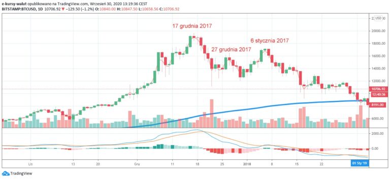 Kurs bitcoina spada po ogłoszeniu CLARITY Act