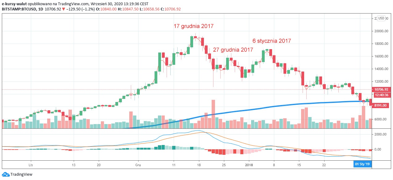 Kurs bitcoina spada po ogłoszeniu CLARITY Act