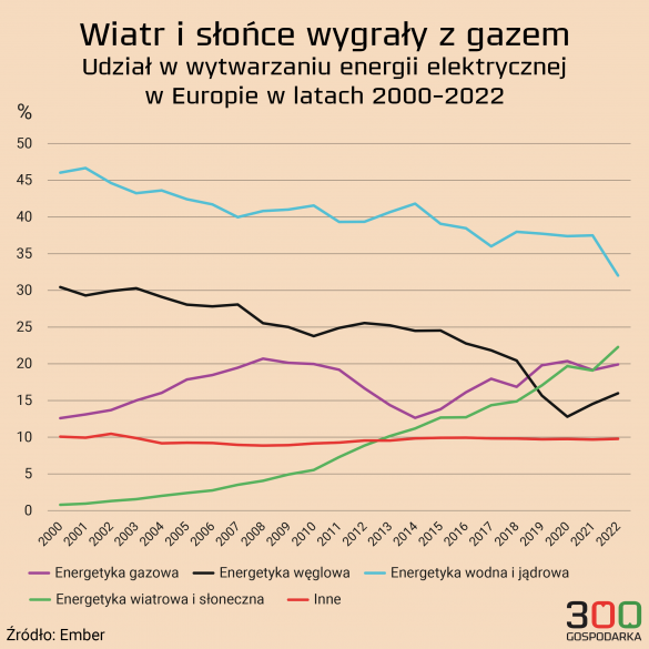 Prądu z OZE w razie braku: uzupełnienie zasilania z gazu