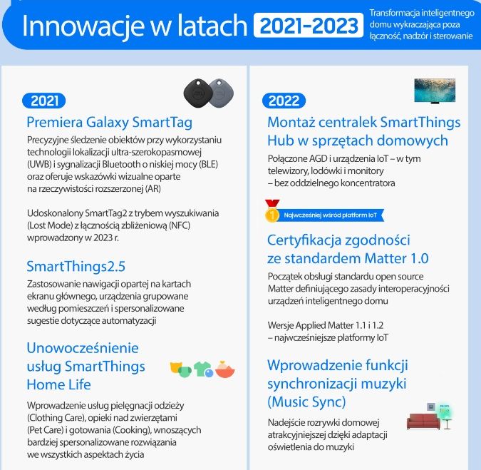 10 lat Samsung SmartThings - historia i wpływ na inteligentny dom
