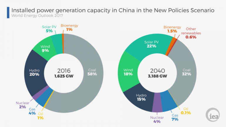 Chiny inwestują w węgiel i energię słoneczną, pokazując równoczesny rozwój energetyczny kraju