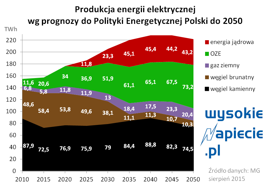 Energetyka w Polsce - infrastruktura energetyczna.
