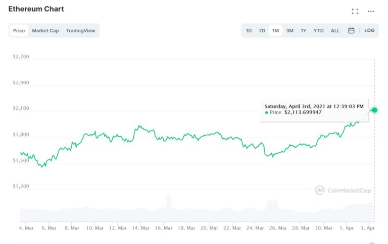 Ethereum bije rekordy sieci