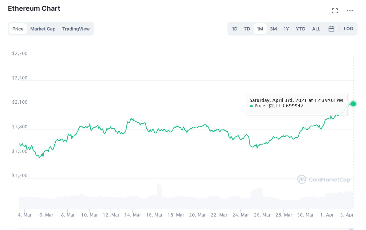 Ethereum bije rekordy sieci