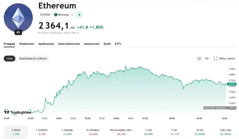ethereum-korekta-wartość-po-ustawie-usa