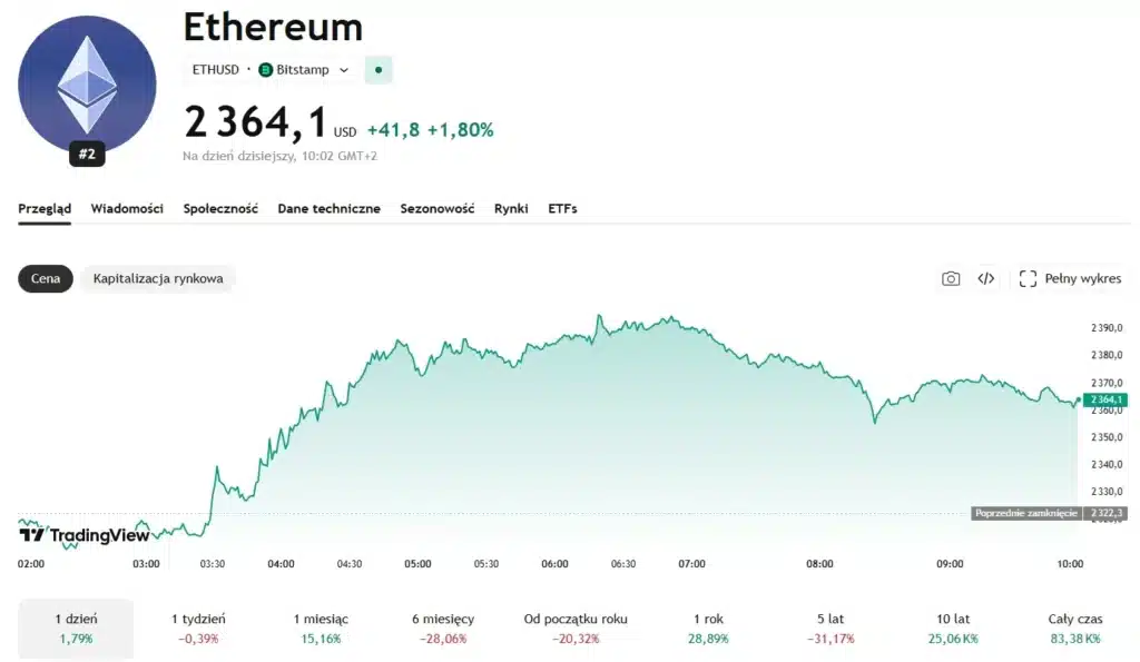 ethereum-korekta-wartość-po-ustawie-usa